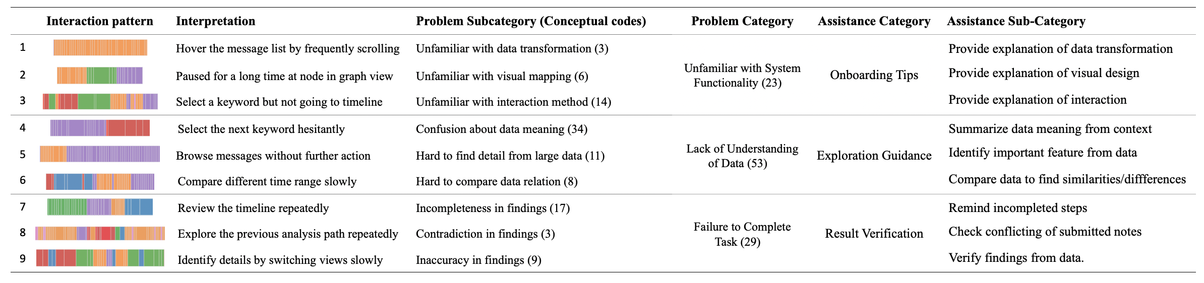User interaction patterns