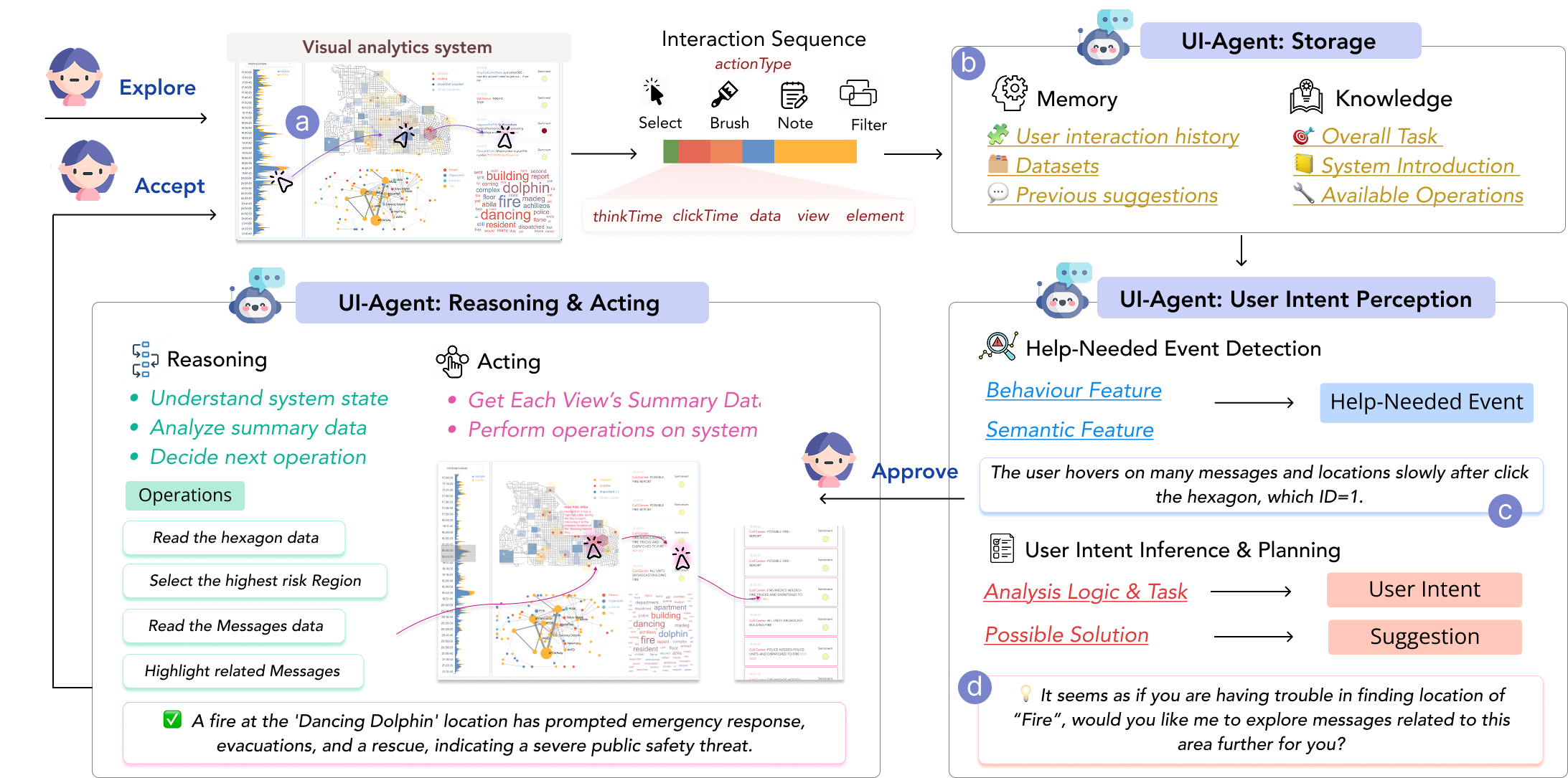 The Three-Stage Workflow of ProactiveVA
