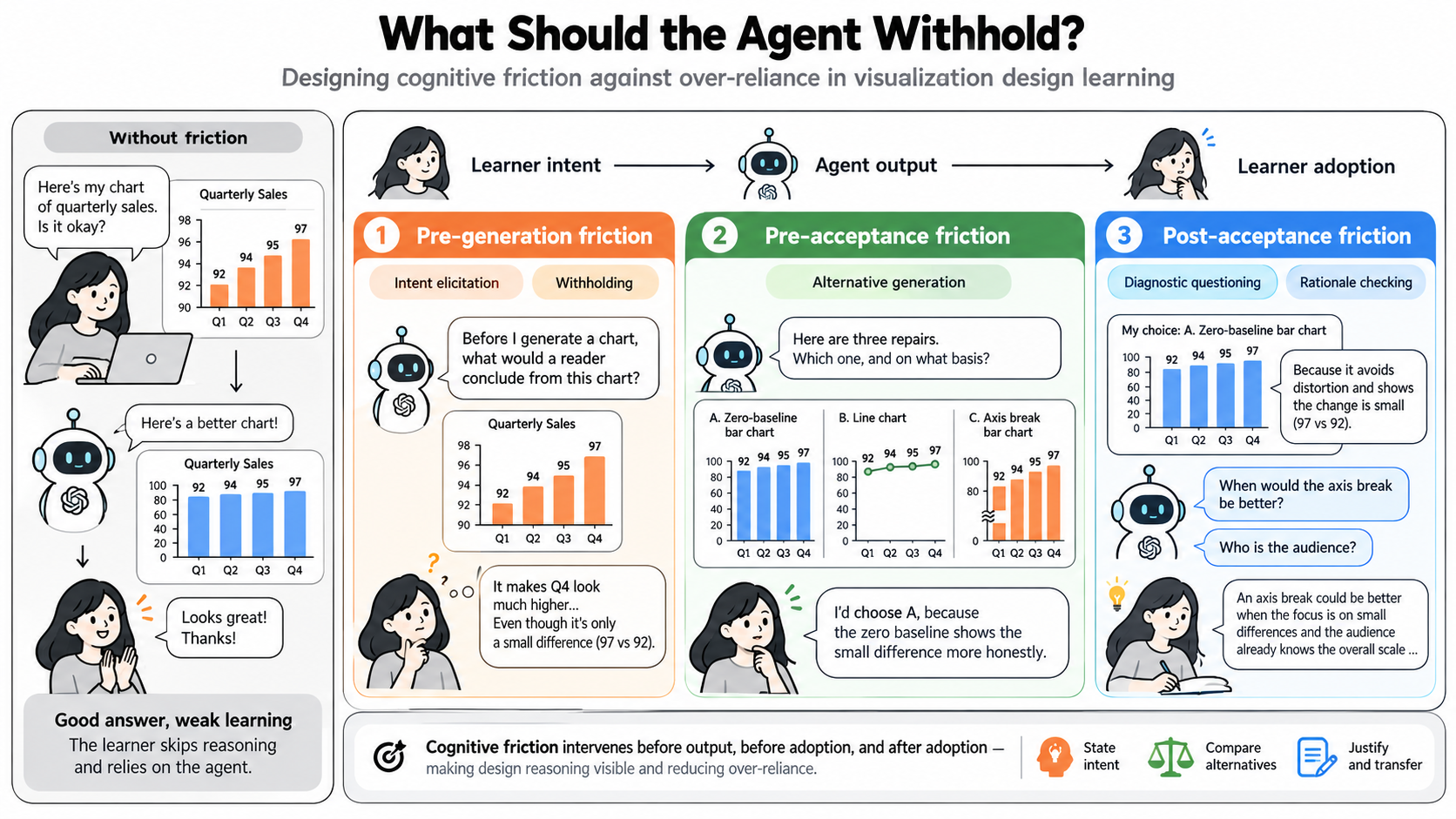 What Should the Agent Withhold? Designing Cognitive Friction Against Over-Reliance in Visualization Design Learning figure